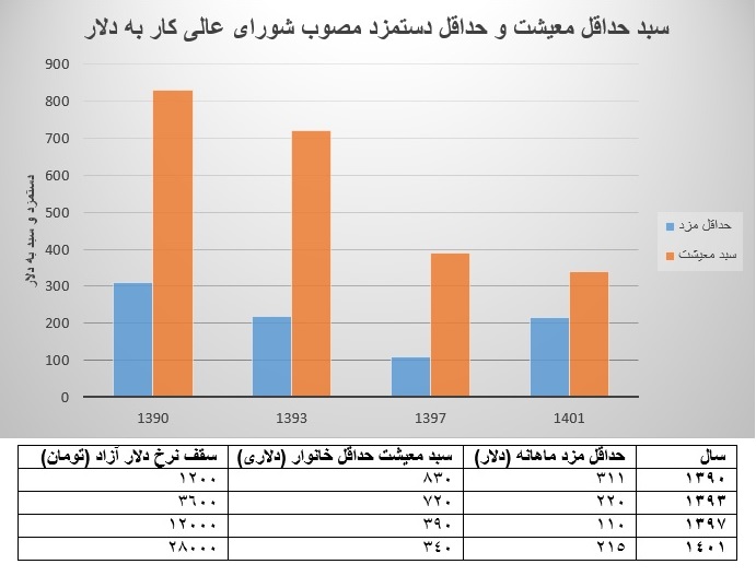 ایران چگونه با بحران دلاری در دستمزد، هفتادم جهان شد؟