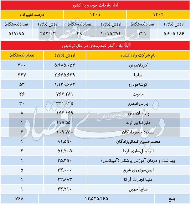 واردات خودرو به کشور