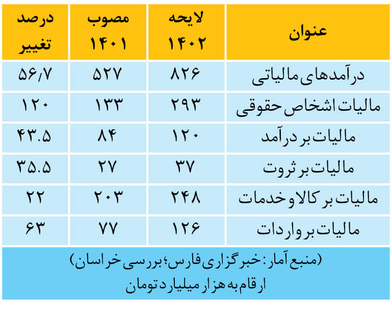 ارقام خبرساز بودجه 1402