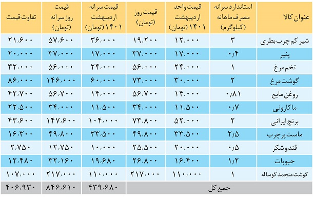 کالای نیم بها در طرح کالابرگ الکترونیک