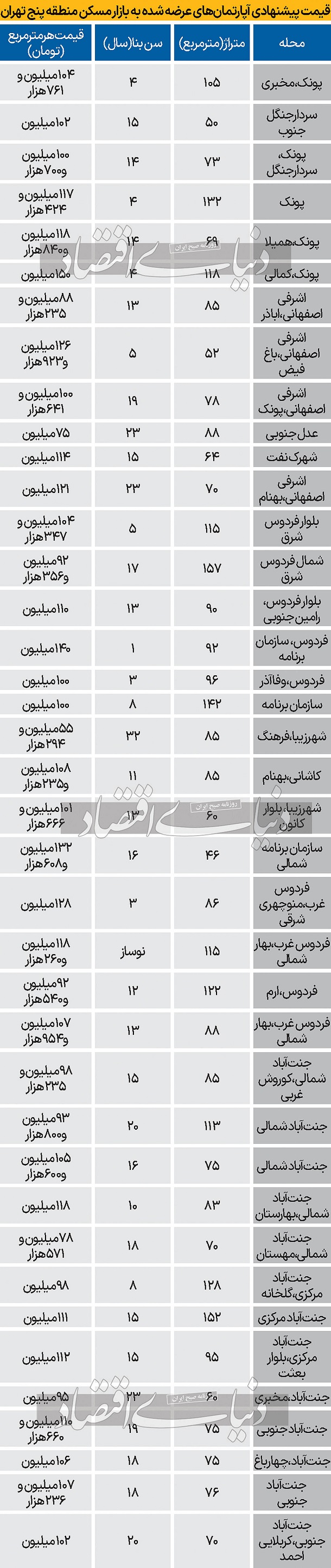 جدول قیمت آپارتمان در منطقه 5 تهران