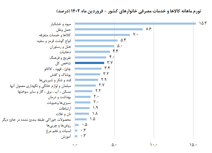 جزییات تورم در فروردین ماه 1402 اعلام شد