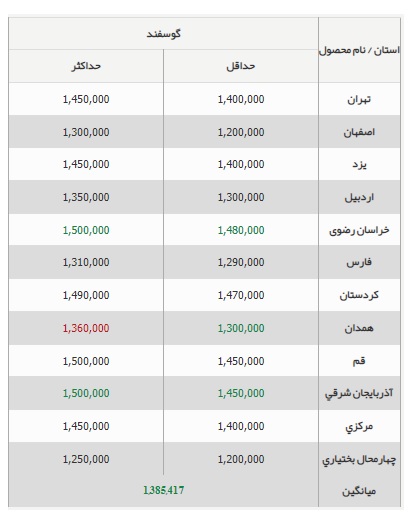 قیمت جدید دام زنده در کشور