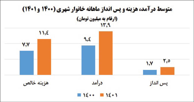 6 نمای آماری از دخل و خرج خانوارهای ایرانی