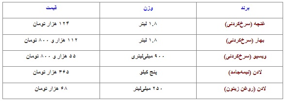 اعلام قیمت جدید انواع روغن خوراکی 