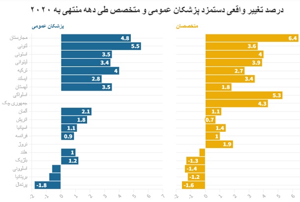 پزشکان در کدام کشورهای اروپایی بالاترین درآمد را دارند؟