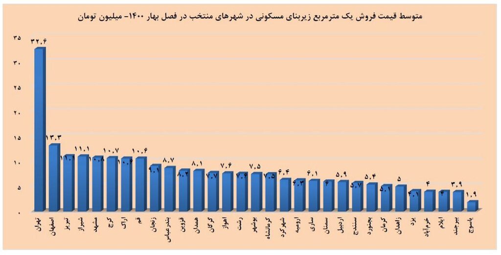 گرانترین خانه‌های ایران در کدام شهرها است؟