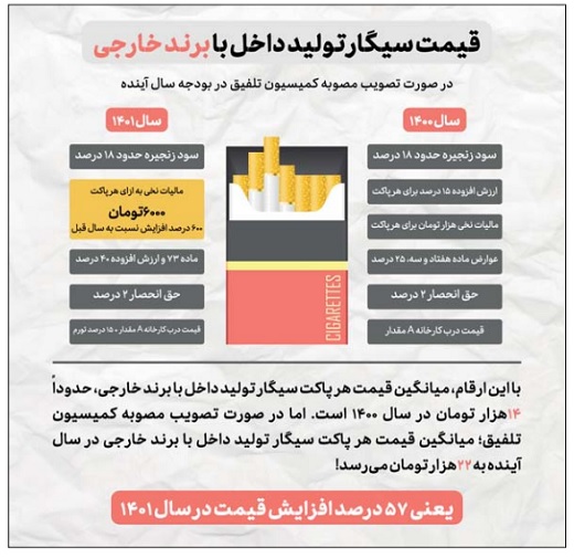 افزایش 820 درصدی مالیات سیگار در سال آینده