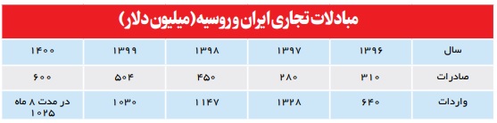 صادرات ایران به روسیه امسال 2 برابر می‌‌شود