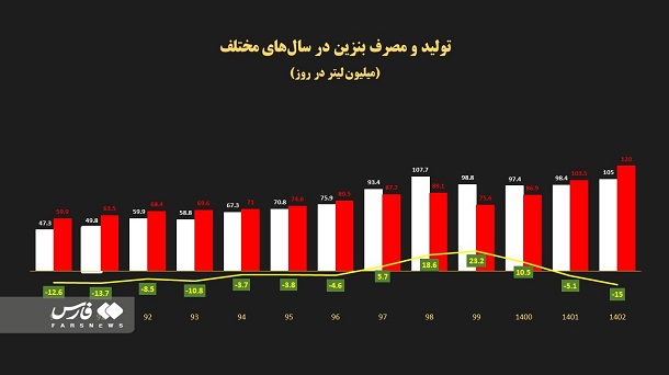 راهکاری که مصرف بنزین را 35 میلیون لیتر در روز کاهش می‌دهد