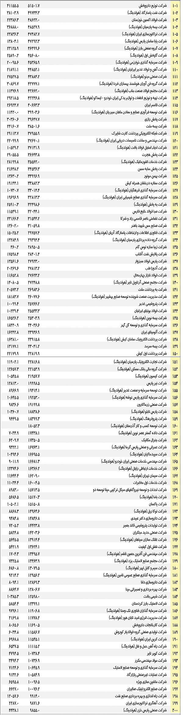 لیست 500 شرکت برتر ایران پردرآمدترین شرکت های ایران بهترین شرکتهای ایران بزرگترین شرکتهای ایران بزرگ ترین شرکت بورسی برترین شرکتهای بورس برترین شرکتهای ایران برترین شرکت های خصوصی ایران 100 شرکت برتر