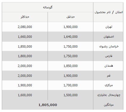 قیمت دام زنده در سراسر کشور
