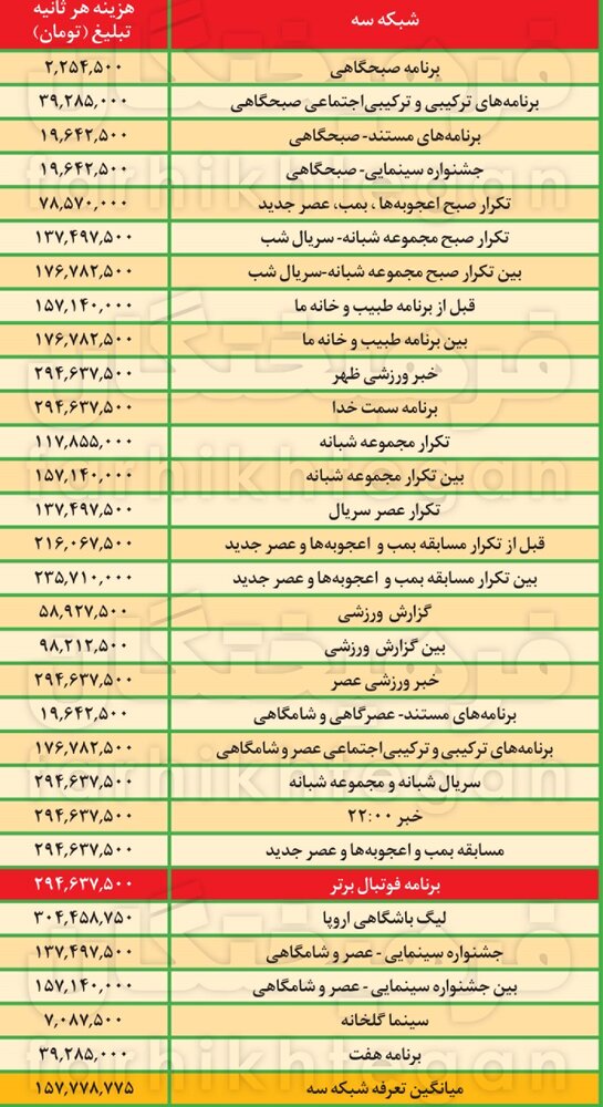 دعوای تلویزیون و باشگاه‌های فوتبال سر چند میلیارد پول است؟