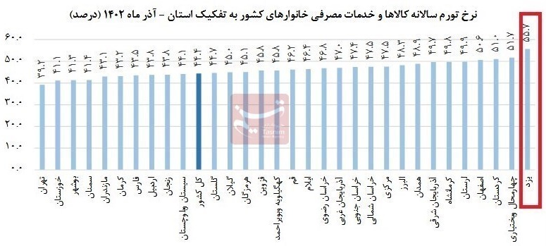 استان یزد رکورددار تورم در کشور است