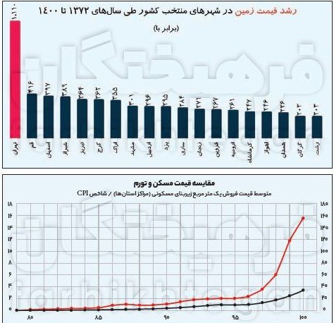 مقایسه‌ قیمت زمین، سکه و دلار در 30 سال گذشته