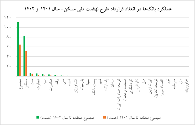 تخلف بانک‌ها از تسهیلات نهضت ملی مسکن