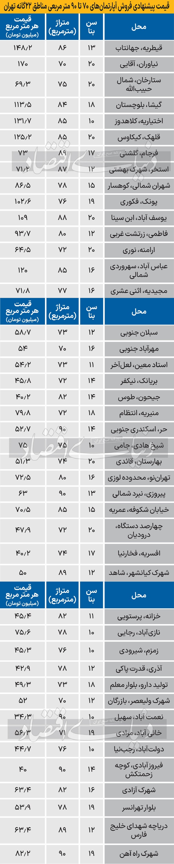 اختلاف قیمت‌ مسکن در 22 منطقه تهران