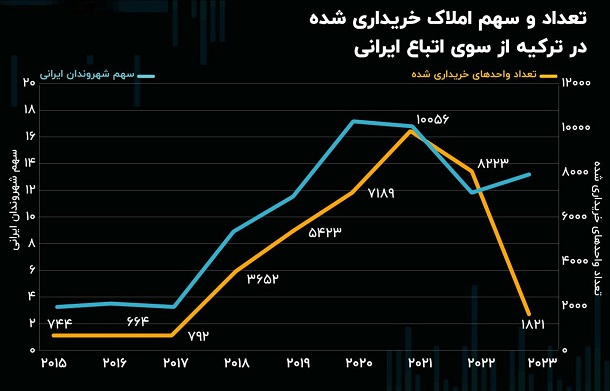 کوچ سنگین سرمایه ایرانی ها به بازار مسکن ترکیه