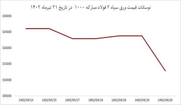 ثبات در بازار آهن علی رغم افزایش نرخ مسکن