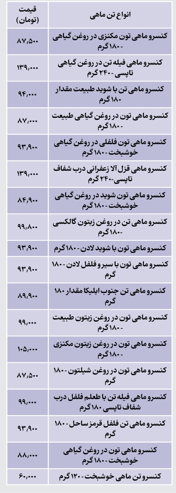 قیمت جدید انواع تن ماهی