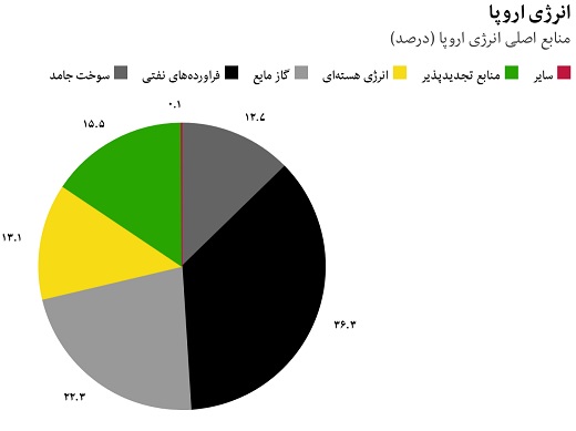 انرژی اروپا از کجا می‌آید؟