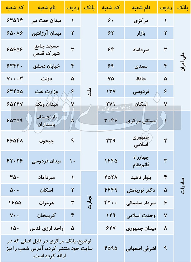 معرفی بانک هایی که دلار سهمیه ای میدهند معرفی بانک هایی که دلار سهمیه ای میدهند