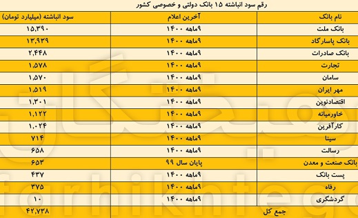 زیان انباشته 300 هزار میلیارد تومانی 12 بانک