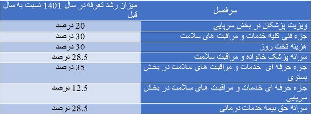 جزئیات فرانشیز خدمات پزشکی در  سال 1401