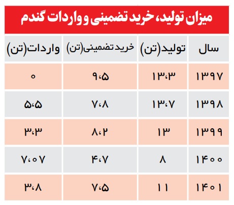 ذخایر گندم کشور در بالاترین سطح