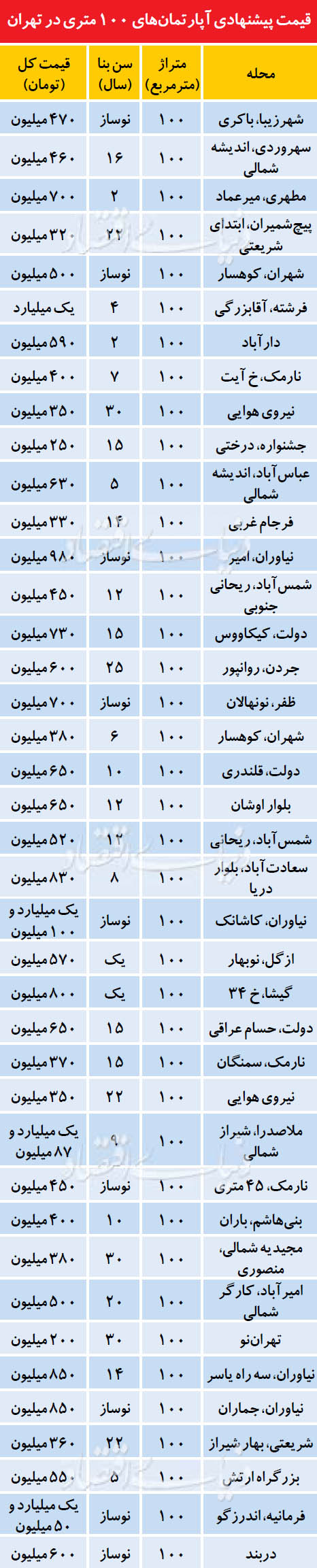 تنوع قیمتی در بازار آپارتمان‌های 100 متری در تهران