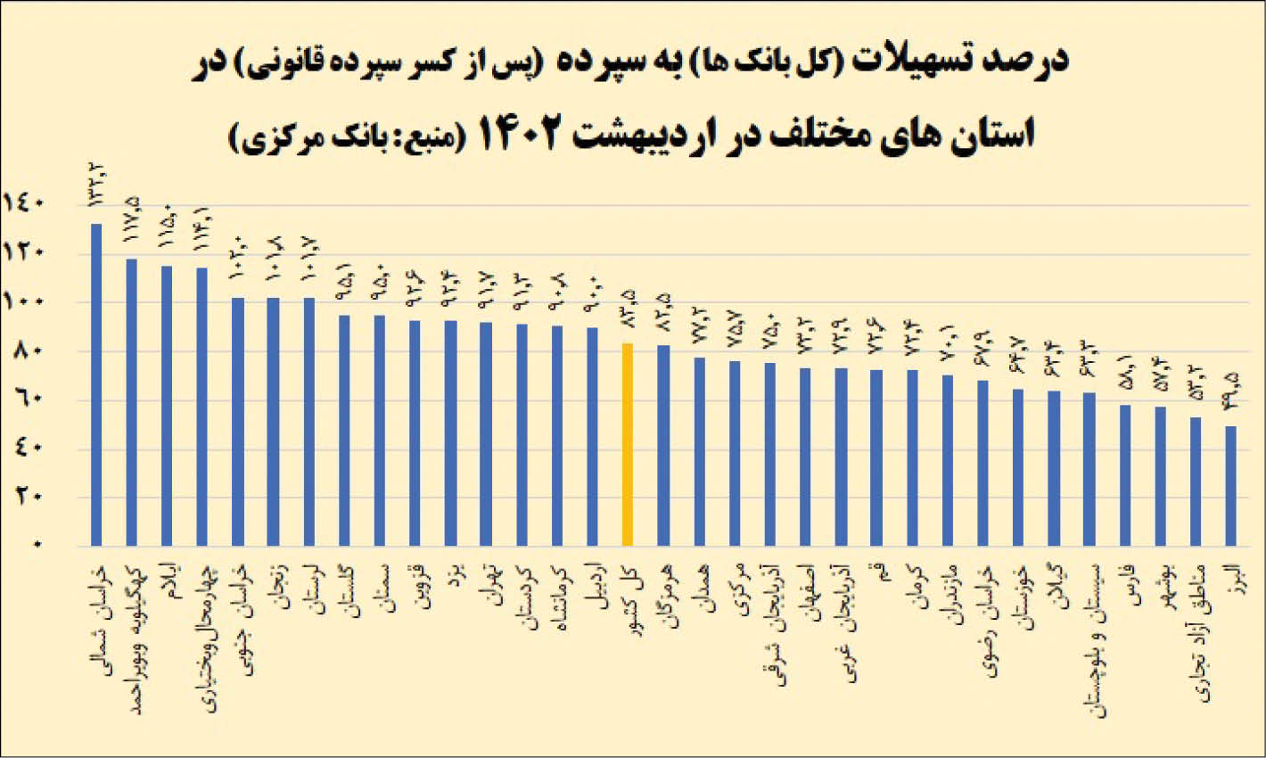 بی‌عدالتی تسهیلاتی بانک ها زیر ذره بین