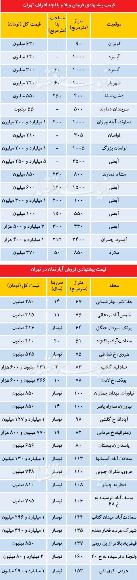 قیمت پیشنهادی فروش ویلا و باغچه اطراف تهران