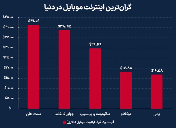 فیلترینگ، اختلال و افزایش هزینه کاربری اینترنت در ایران