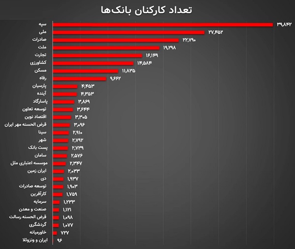 ریخت و پاش به روش بانک‌ های کشور