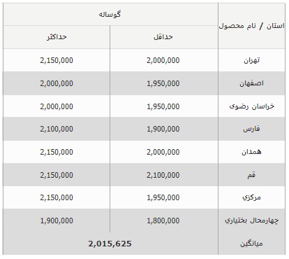 قیمت روز دام زنده در کشور