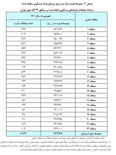 اعلام قیمت ارزانترین و گرانترین آپارتمان معامله شده در تهران