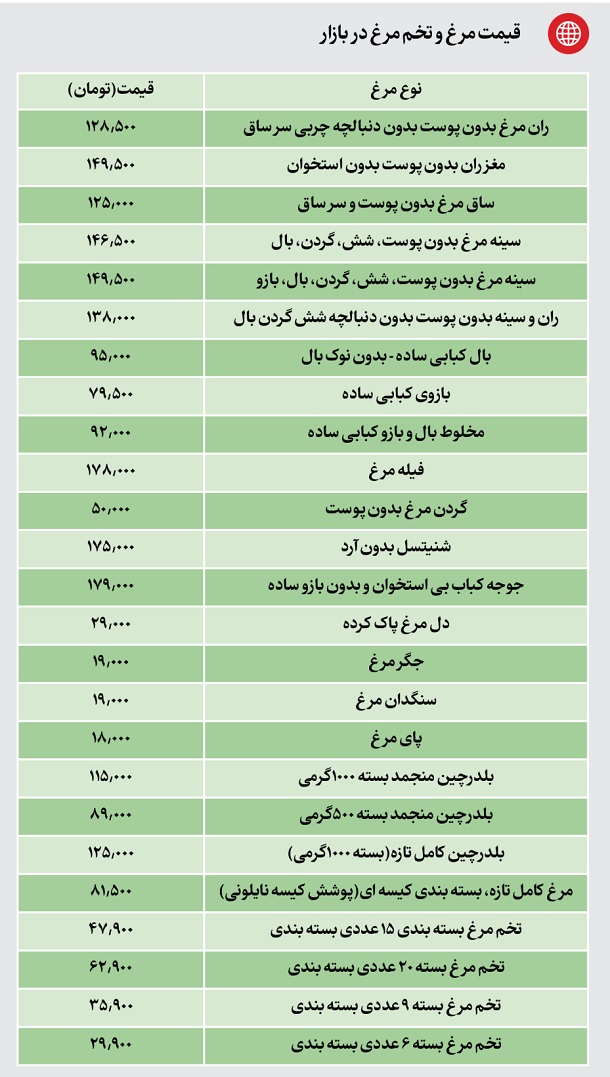 قیمت جدید گوشت مرغ و تخم مرغ 1402/10/30