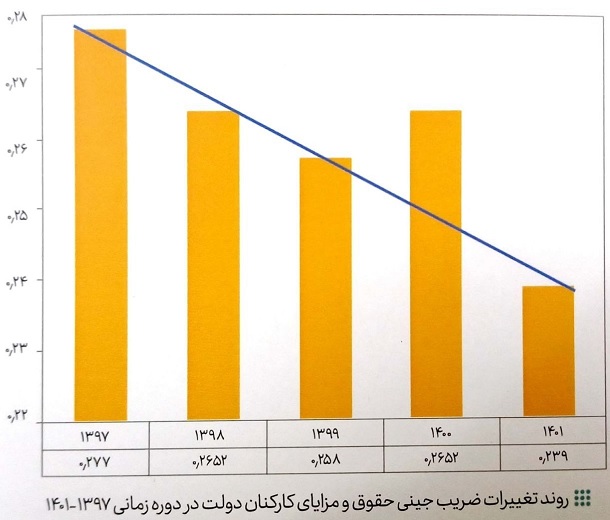 جزئیات میانگین حقوق کارکنان دولت