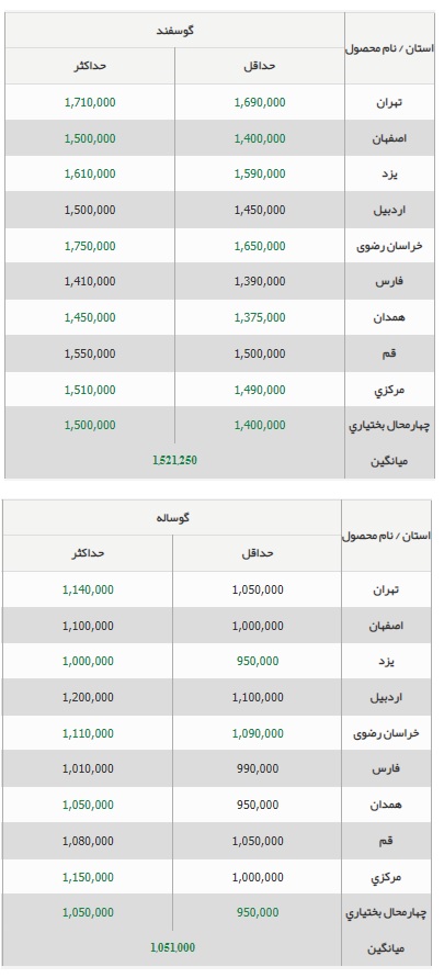 جدول قیمت دام زنده یکشنبه 1401/11/30