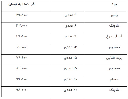 قیمت هر شانه 30 عددی و تخم مرغ‌