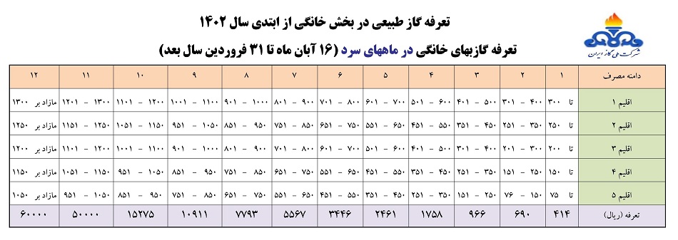 جزئیات مصوبه جدید تعرفه‌های گاز در سال ۱۴۰۲