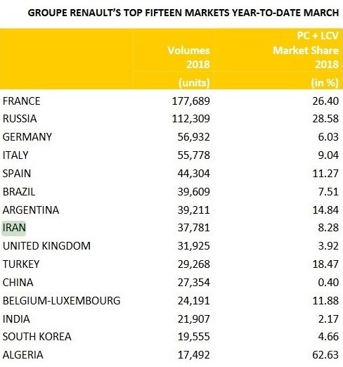 ct2kaeln2n68voof7jp - ایران هشتمین بازار بزرگ رنو فرانسه در جهان + جدول