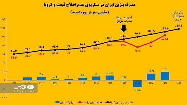 راهکاری که مصرف بنزین را 35 میلیون لیتر در روز کاهش می‌دهد