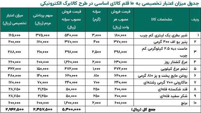 جزئیات اجرای کالابرگ الکترونیکی در استان‌های منتخب