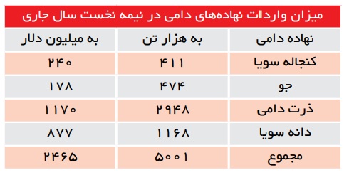 قفل ترخیص نهاده‌های دامی باز شد