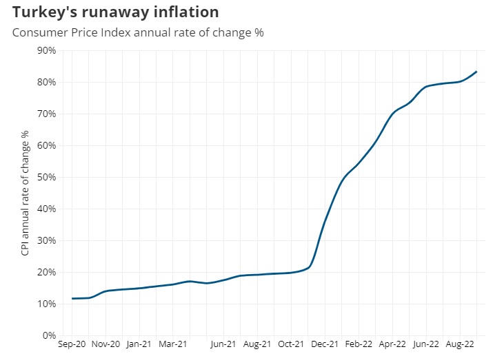 اقتصاد ترکیه، تورم لجام گسیخته و سقوط ارزش لیر 