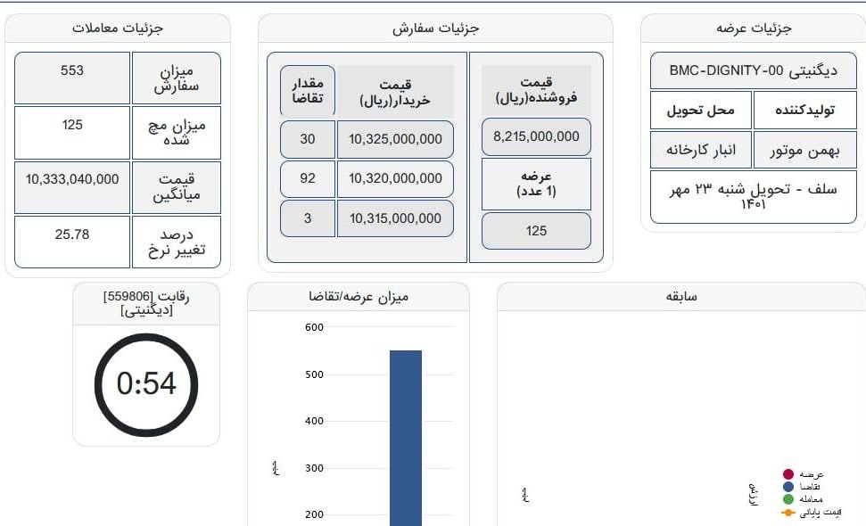 عرضه دیگنیتی با قیمت 1 میلیارد و 33 میلیون تومان