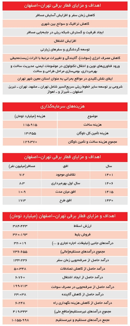 تهران - اصفهان در یک ساعت