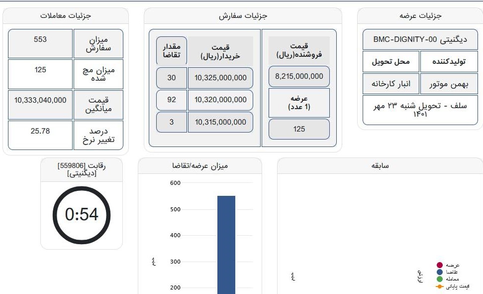 فروش دیگنیتی در بورس کالا با قیمت 1 میلیارد تومان