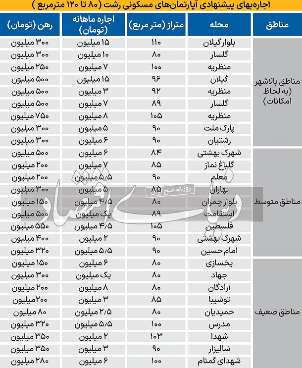 نرخ اجاره آپارتمان در شهر رشت